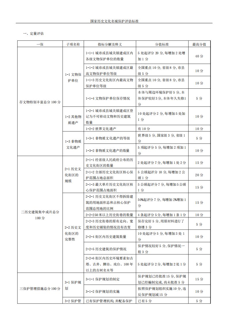 国家历史文化名城保护评估标准