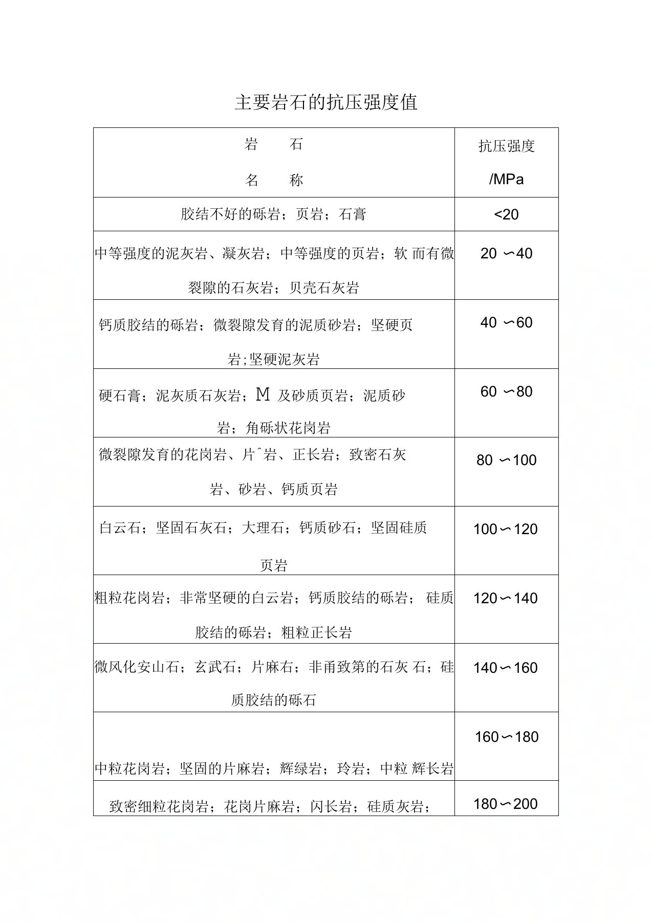 主要岩石的抗压强度值