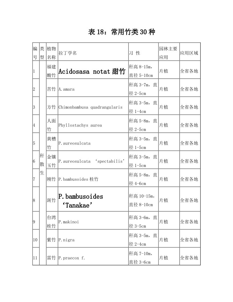 福建省常用植物之18竹类