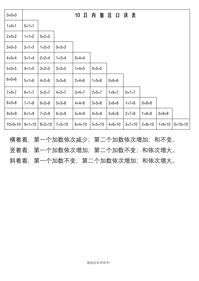 从0开始,10以内加减法口诀表-从零开始