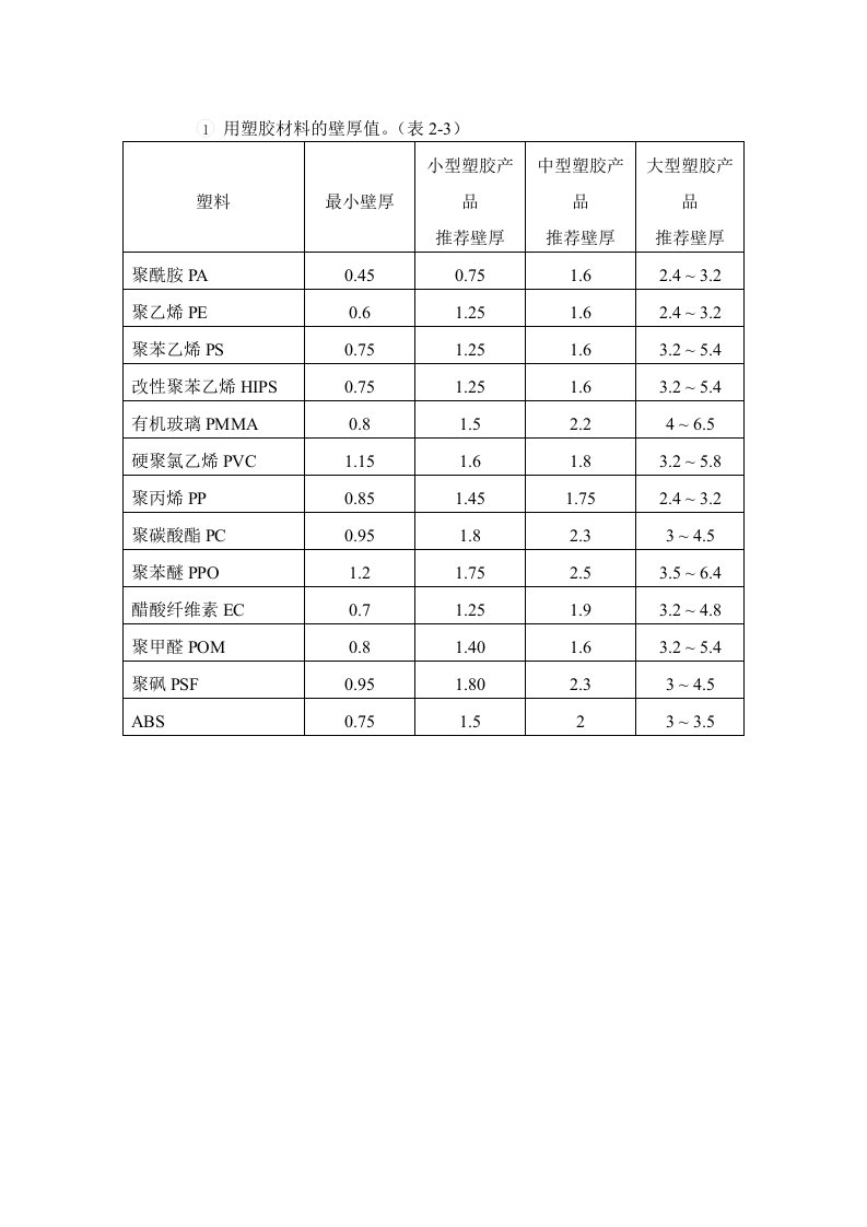 用塑胶材料的壁厚值