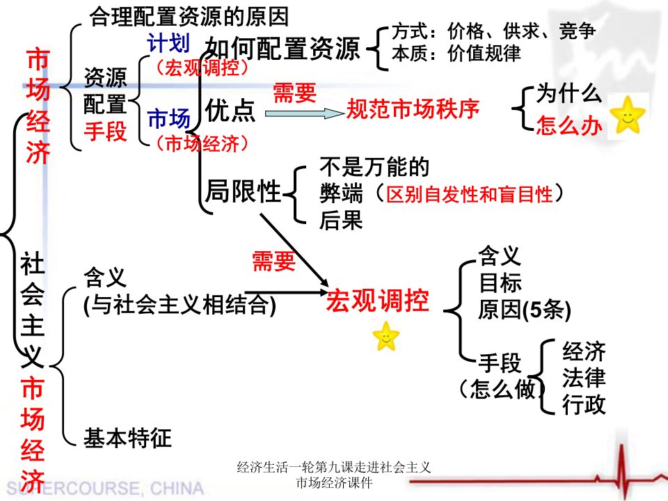 经济生活一轮第九课走进社会主义市场经济课件