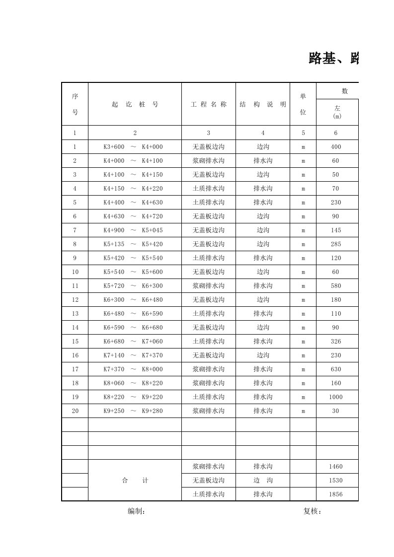 路基路面排水工程数量表