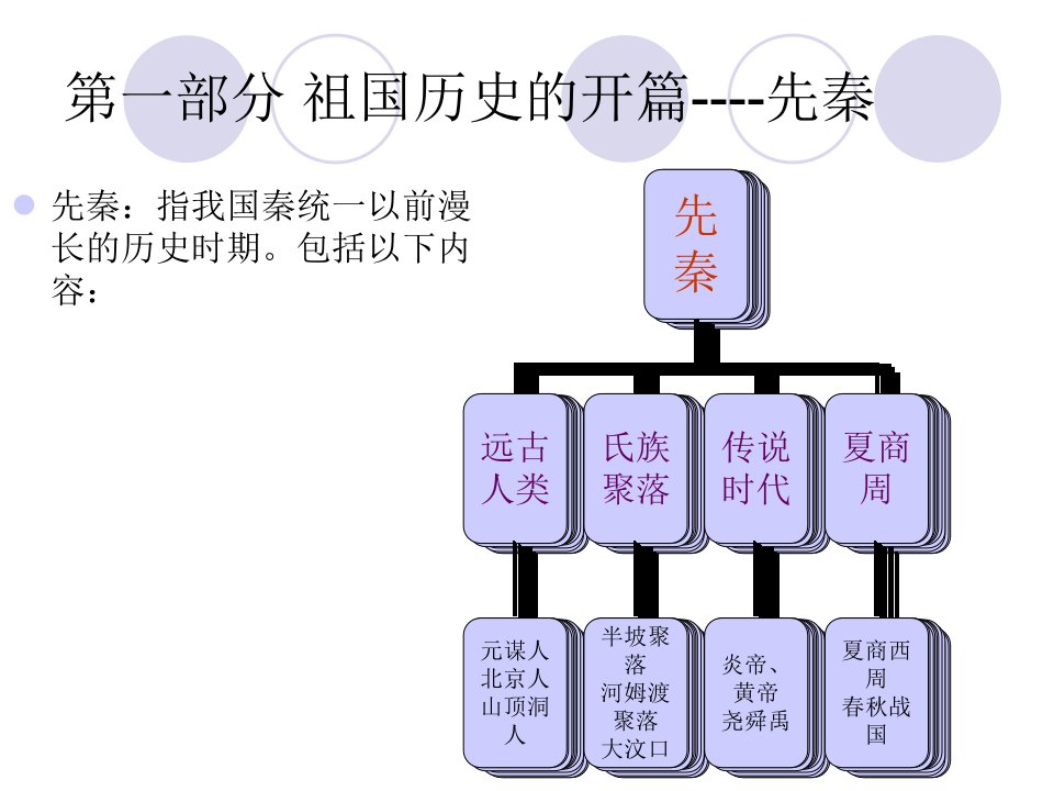 初中七年级上期历史复习课件