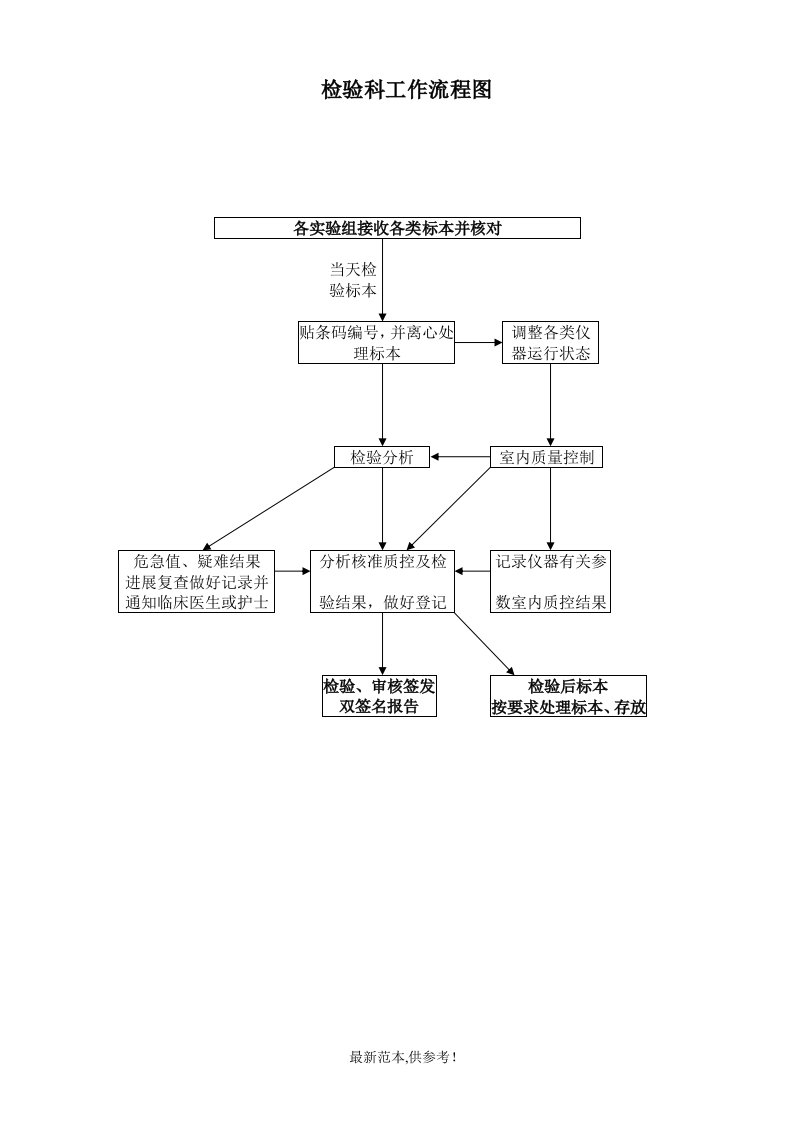 检验科各种流程图1(DOC)