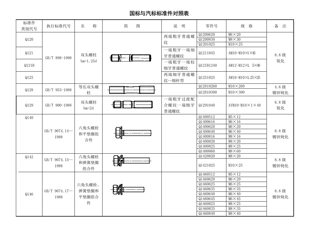 标准件国标与汽标标准件对照表