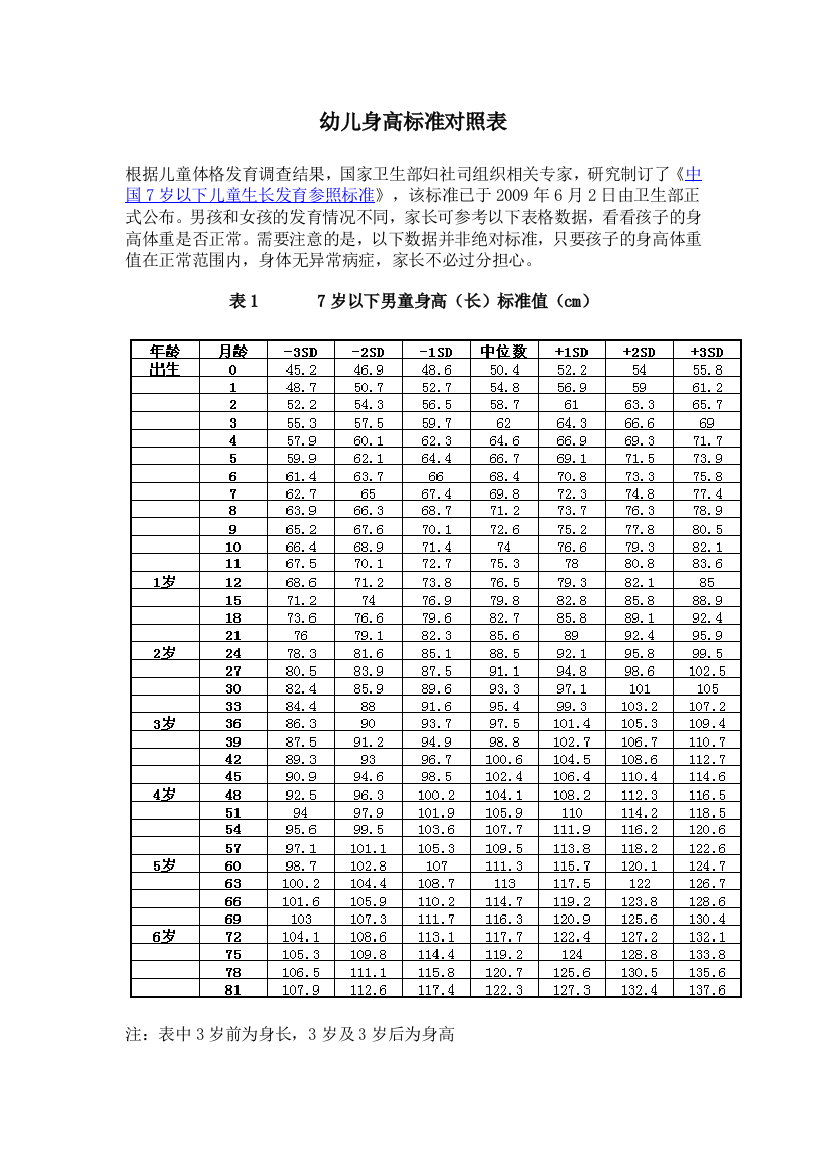 幼儿身高标准对照表