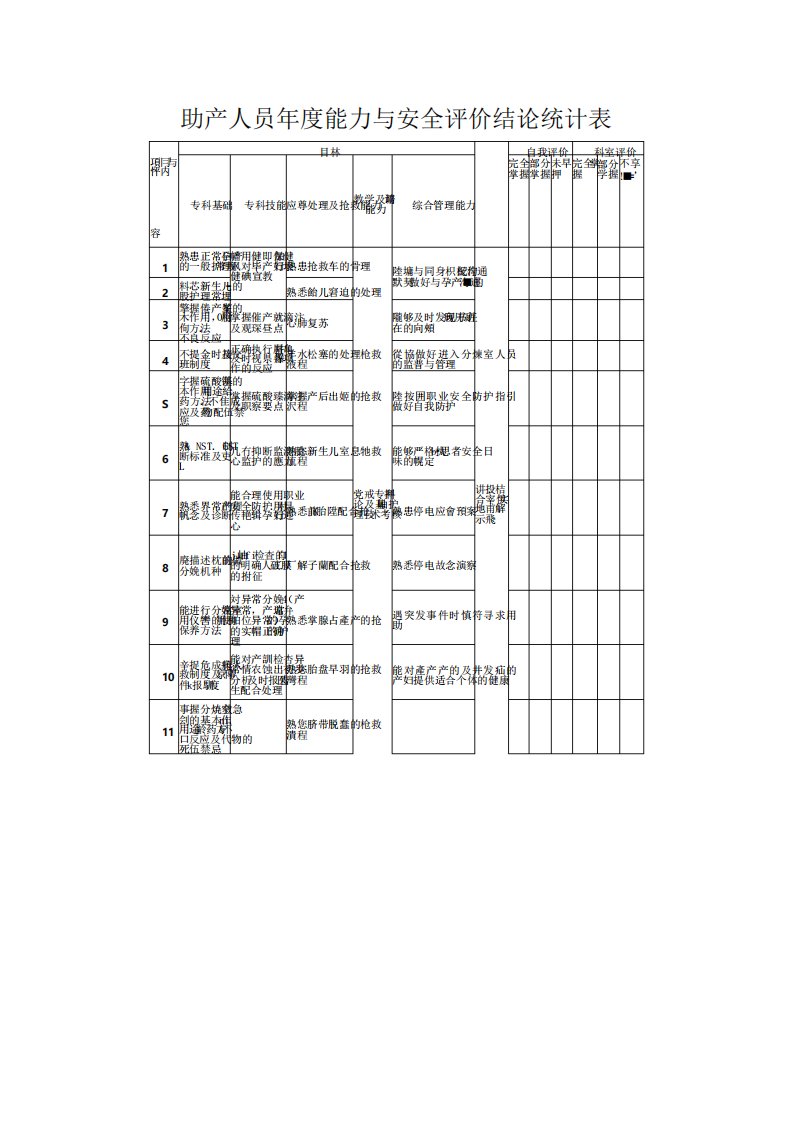 助产人员年度能力与安全评价结论统计表
