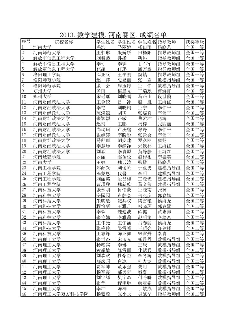 度全国大学生数学建模竞赛河南赛区本科组获奖名单(无删减!勿外传)（精选）