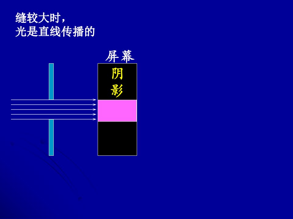 第12章波动光学3单缝衍射