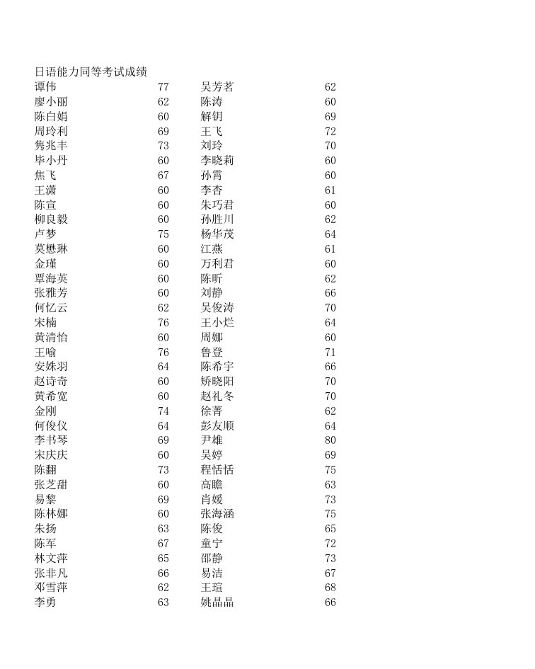 日语能力同等考试成绩---华中科技大学外国语学院