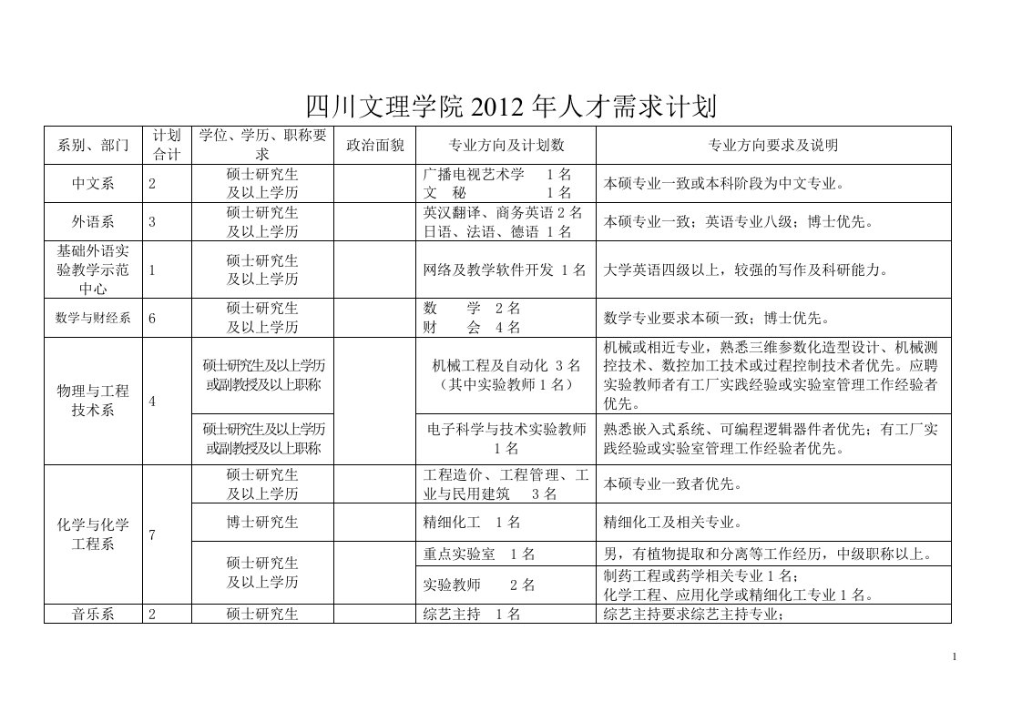 四川文理学院2012年人才需求计划