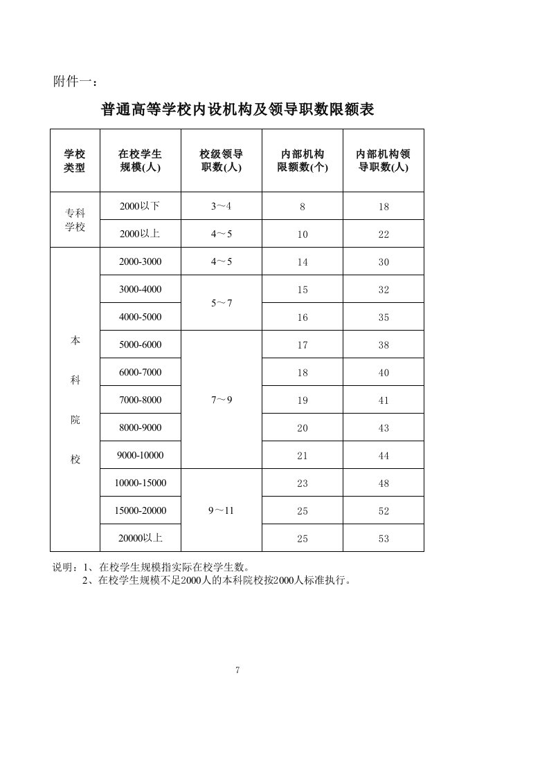 普通高等学校内设机构及领导职数限额表