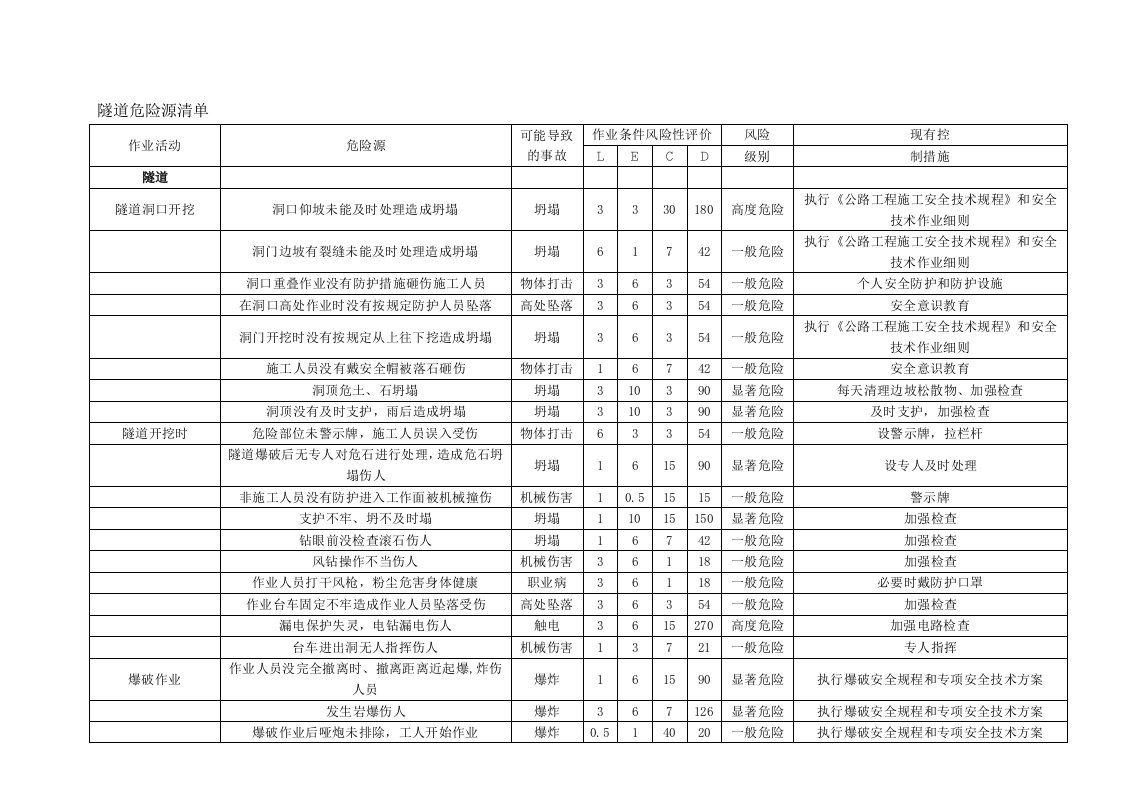 隧道危险清单