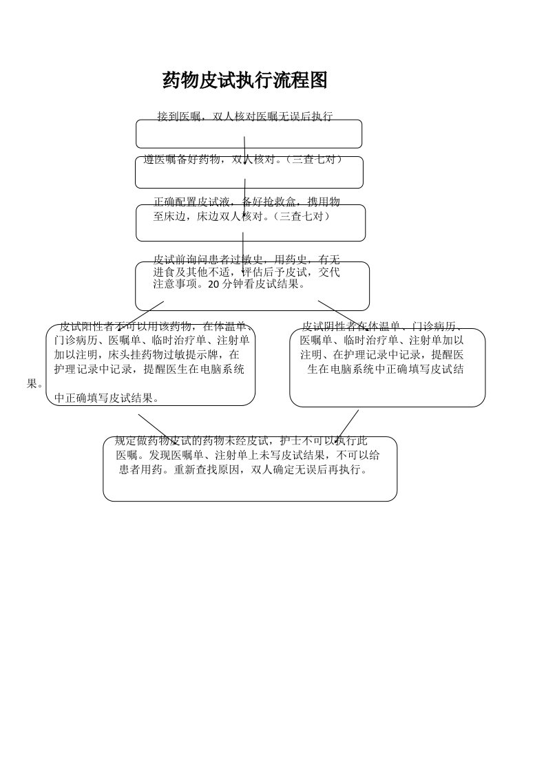 药物皮试执行流程图