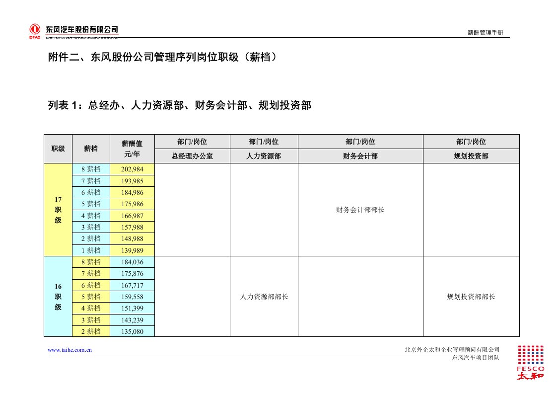 附件：东风汽车岗位职级薪资福利对照表0227