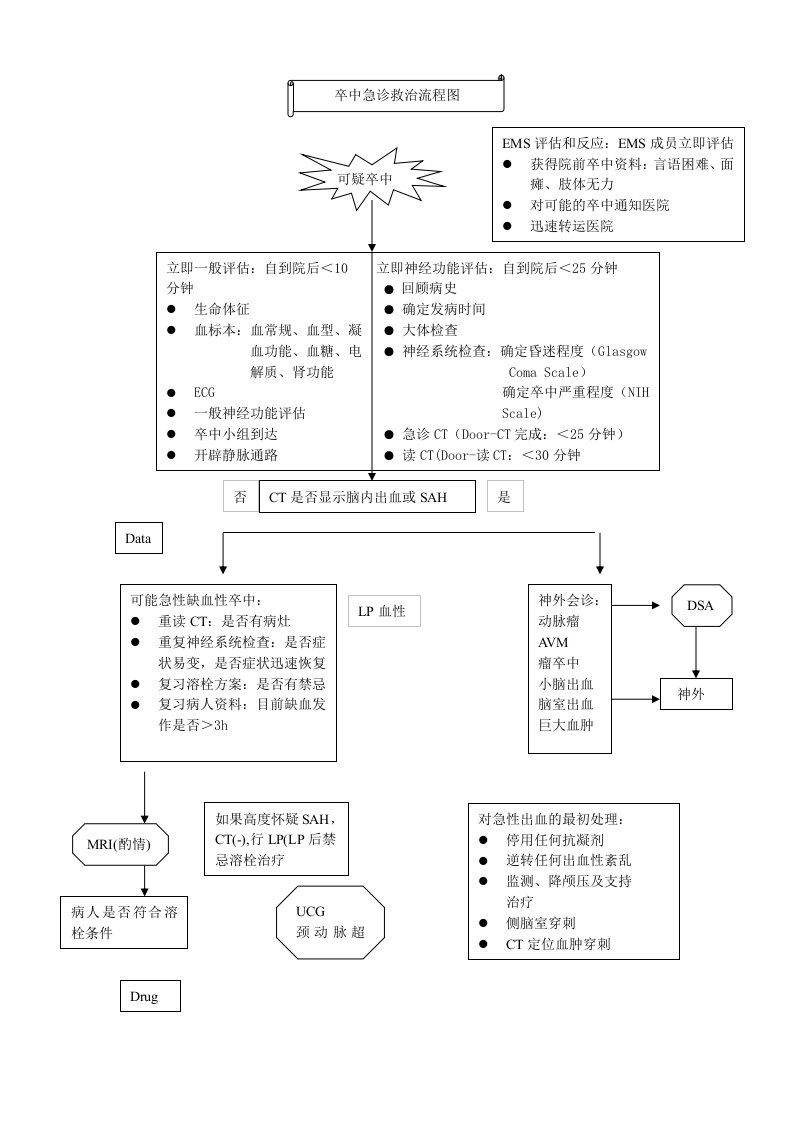 脑卒中处理流程