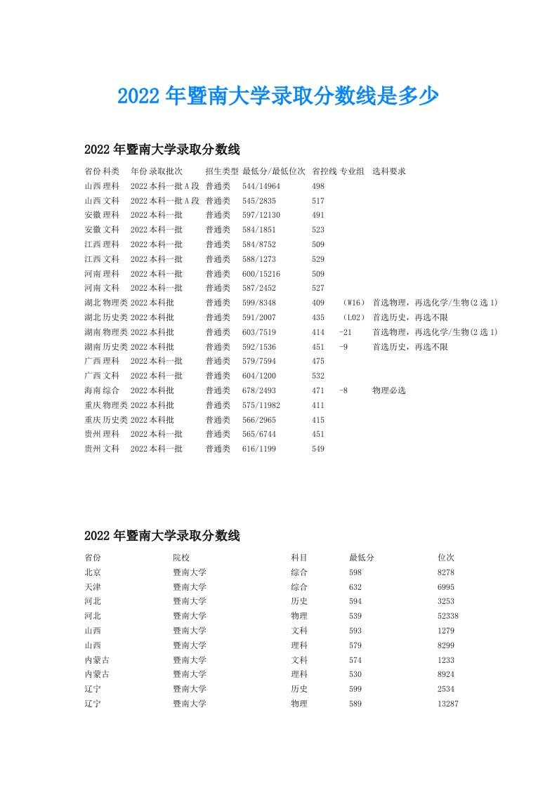 暨南大学录取分数线是多少