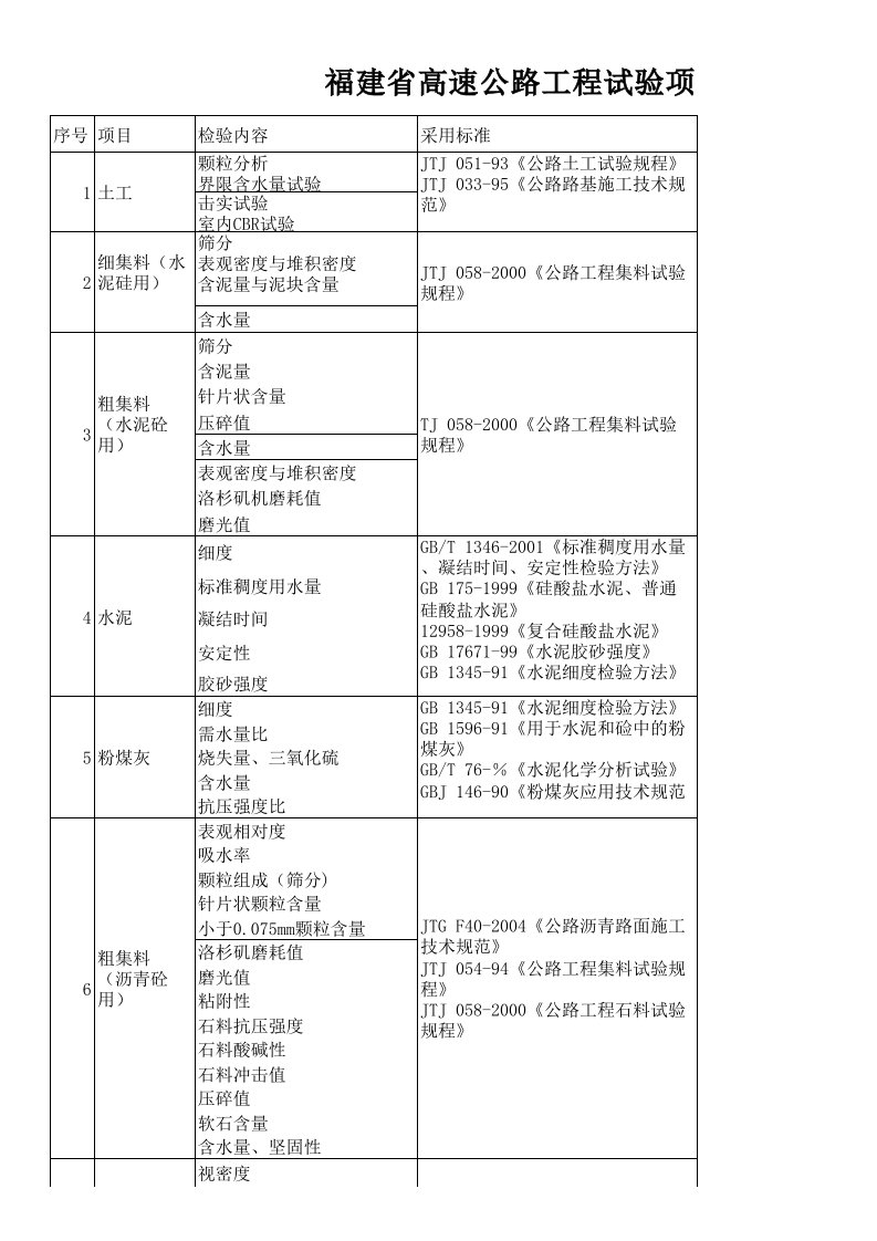 福建省试验项目及抽检频率