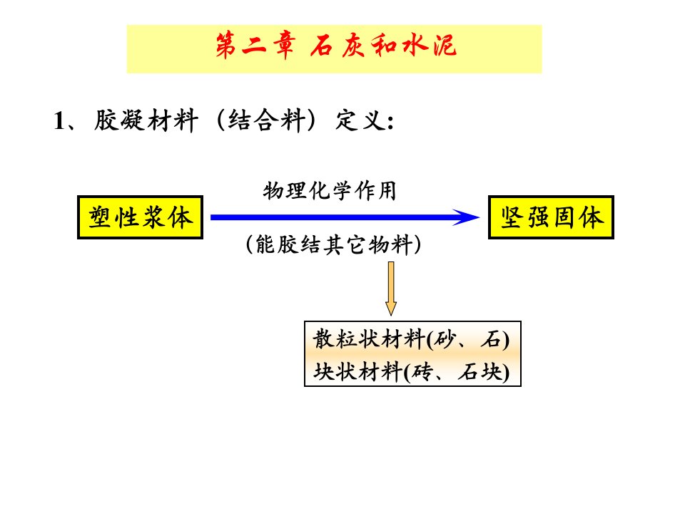 道路建筑材料第二章石灰和水泥ppt课件