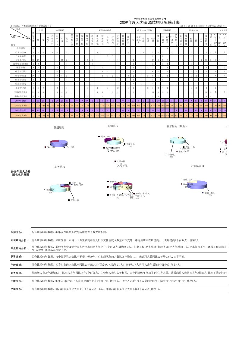 职员人力资源结构状况统计表
