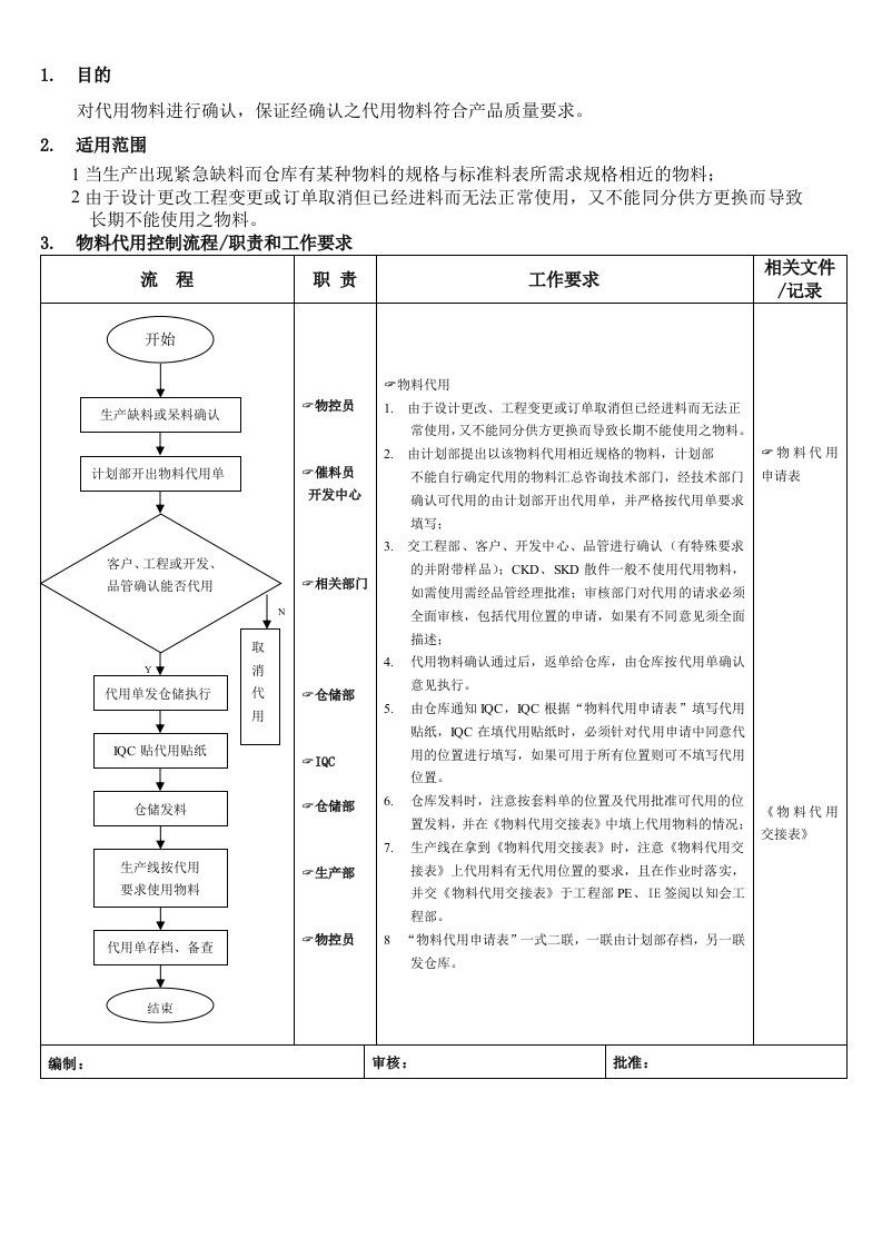 物料代用控制流程