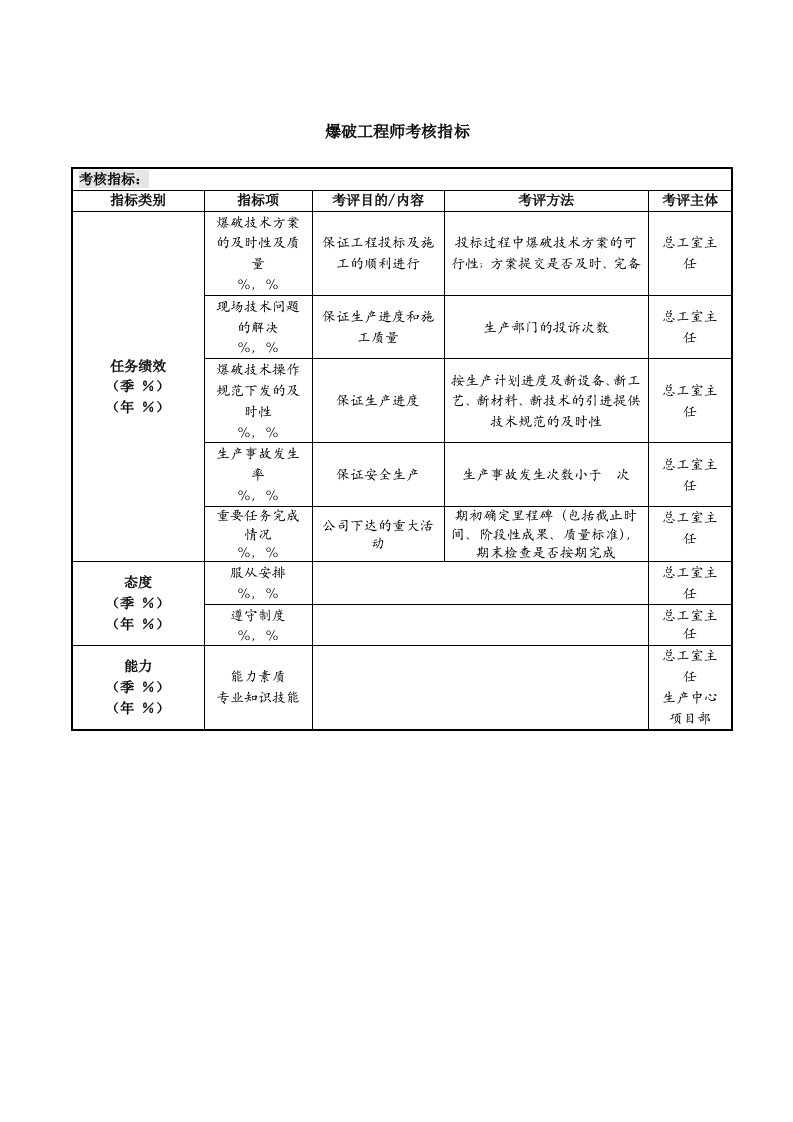 人事管理-25-爆破工程师考核指标