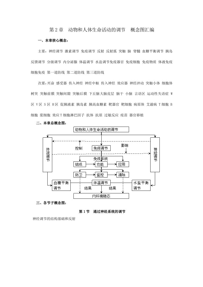 必修动物和人体生命活动的调节概念图汇编