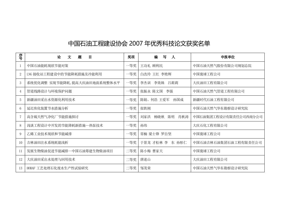 中国石油工程建设协会2007优秀科技论文获奖名单