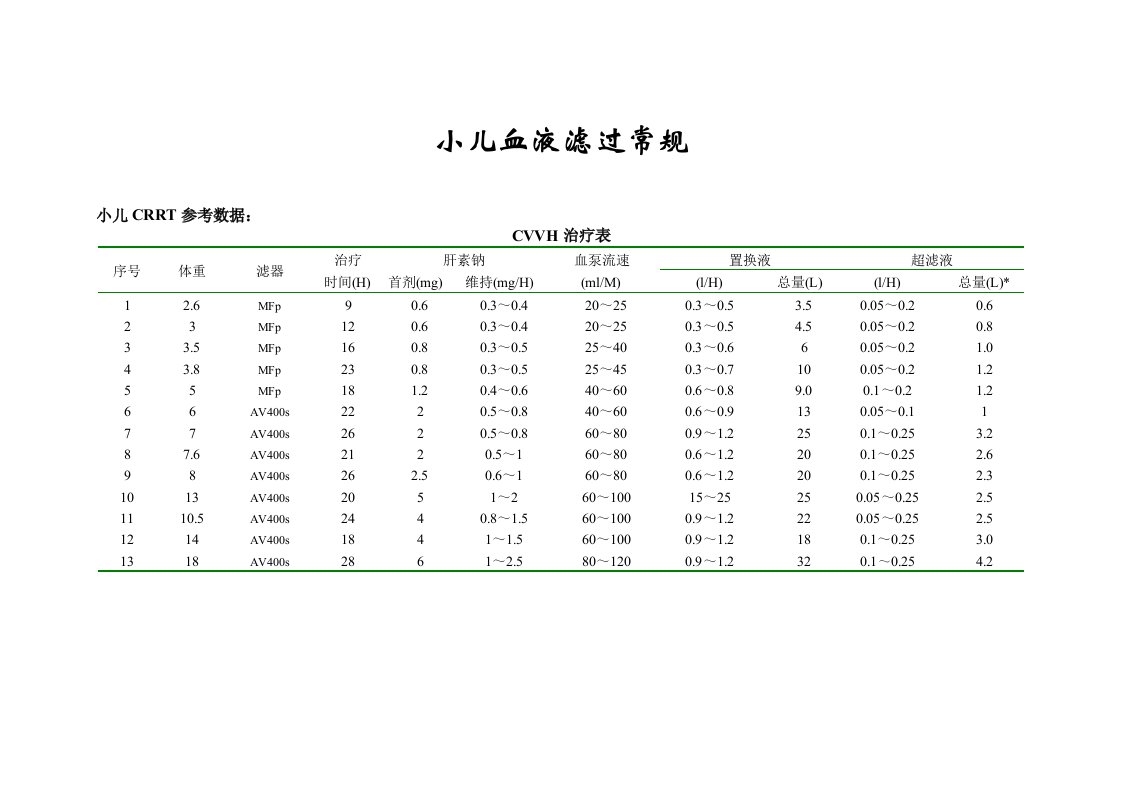 小儿CRRT参考数据