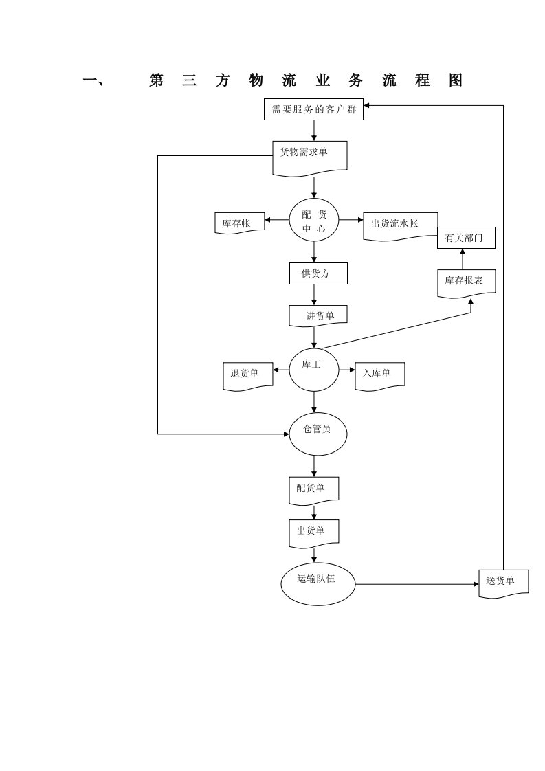 第三方物流业务流程图