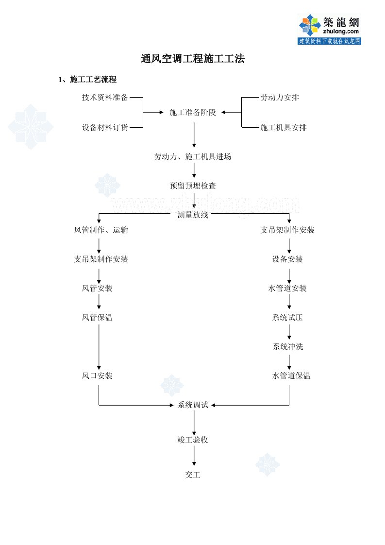 精选通风空调专业分包工程施工方法_secret