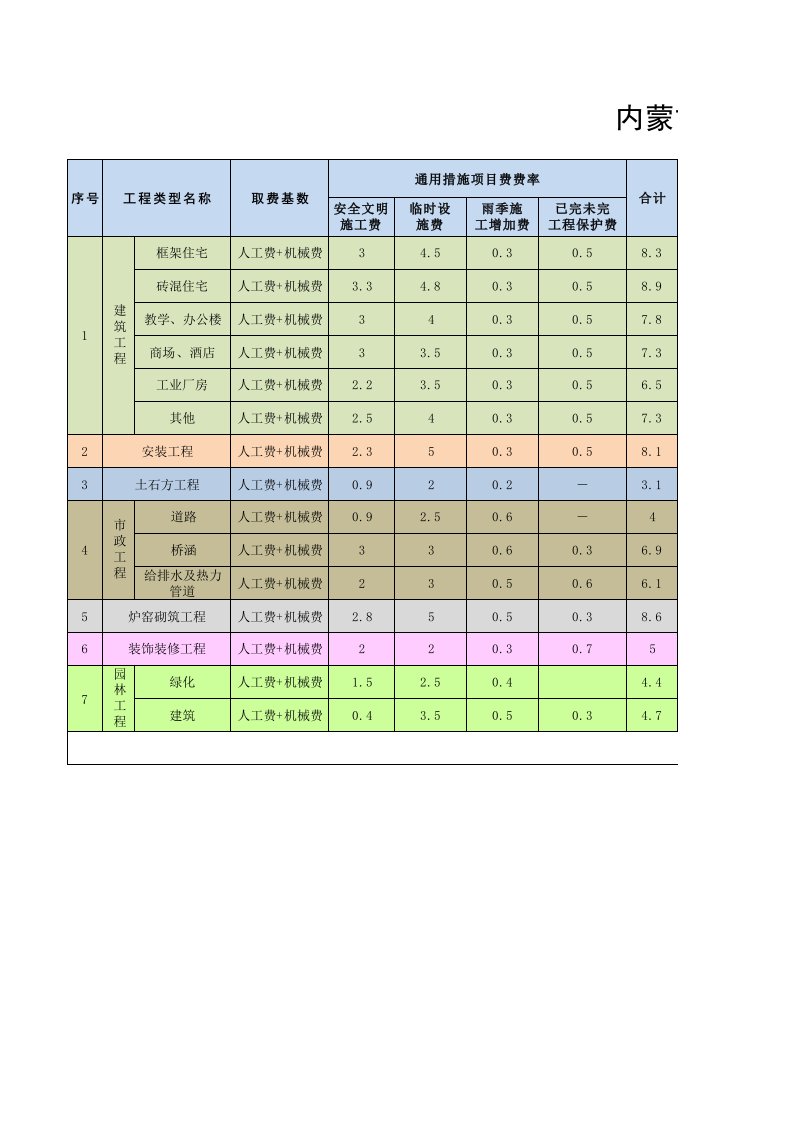 内蒙古自治区建设工程费率表