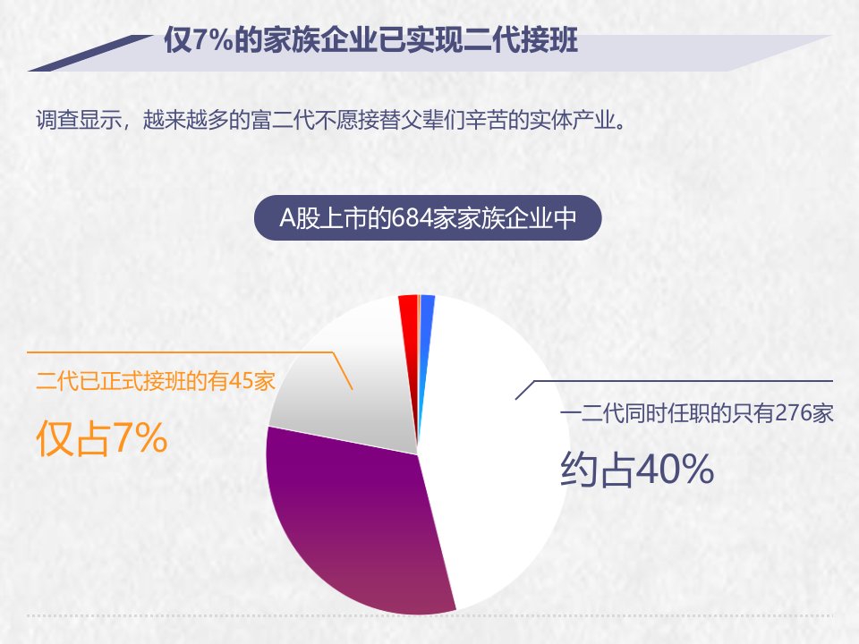 富二代生存现状ppt模板课件