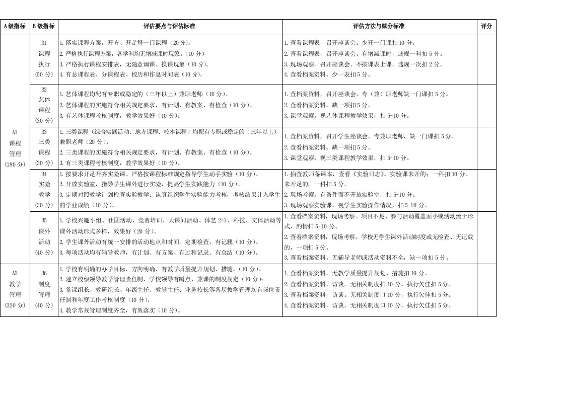 中小学教学常规管理督查评估指标体系