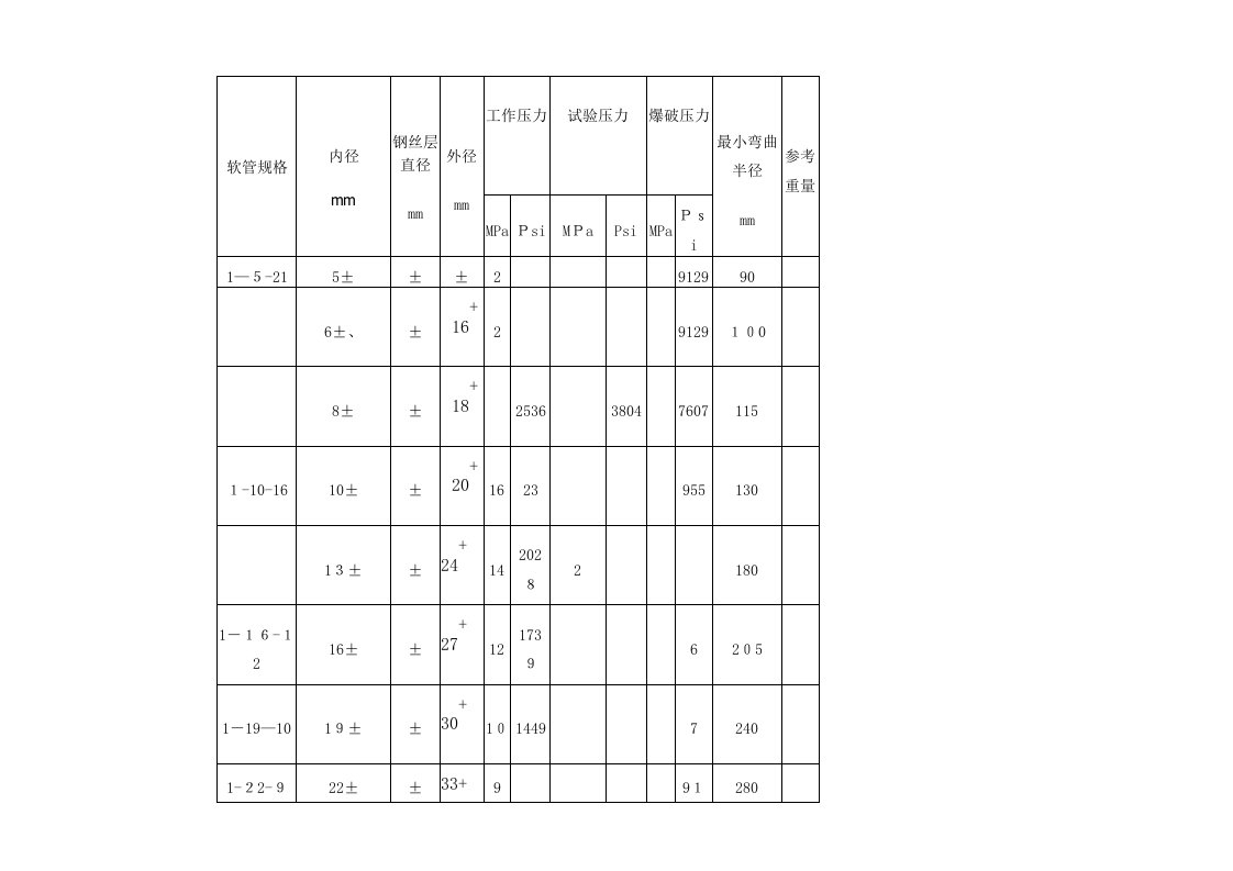 高压胶管标准