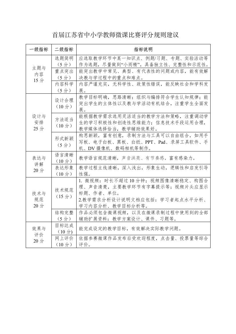 （中小学资料）微课评分规则