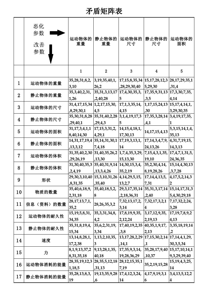 TRIZ-2003矛盾矩阵表(重新整理)