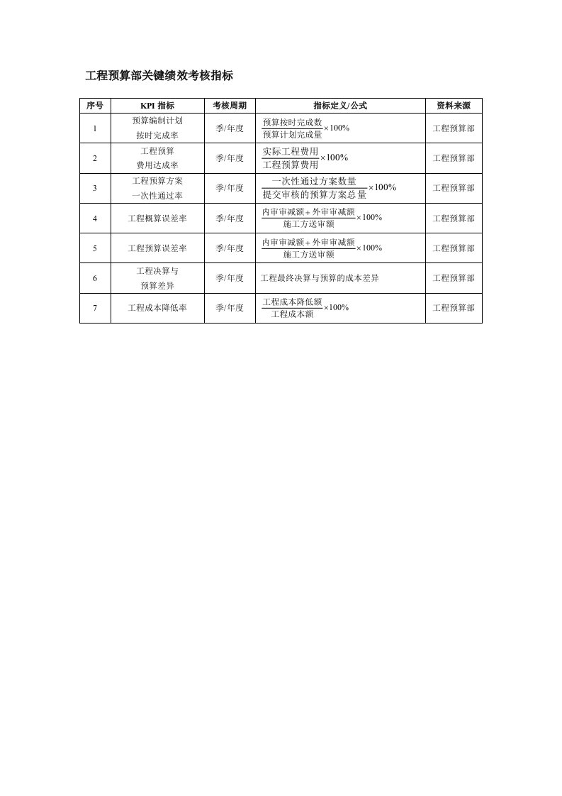 工程预算部关键绩效考核指标