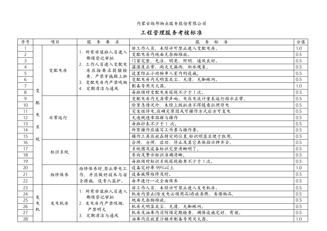 工程管理服务考核标准