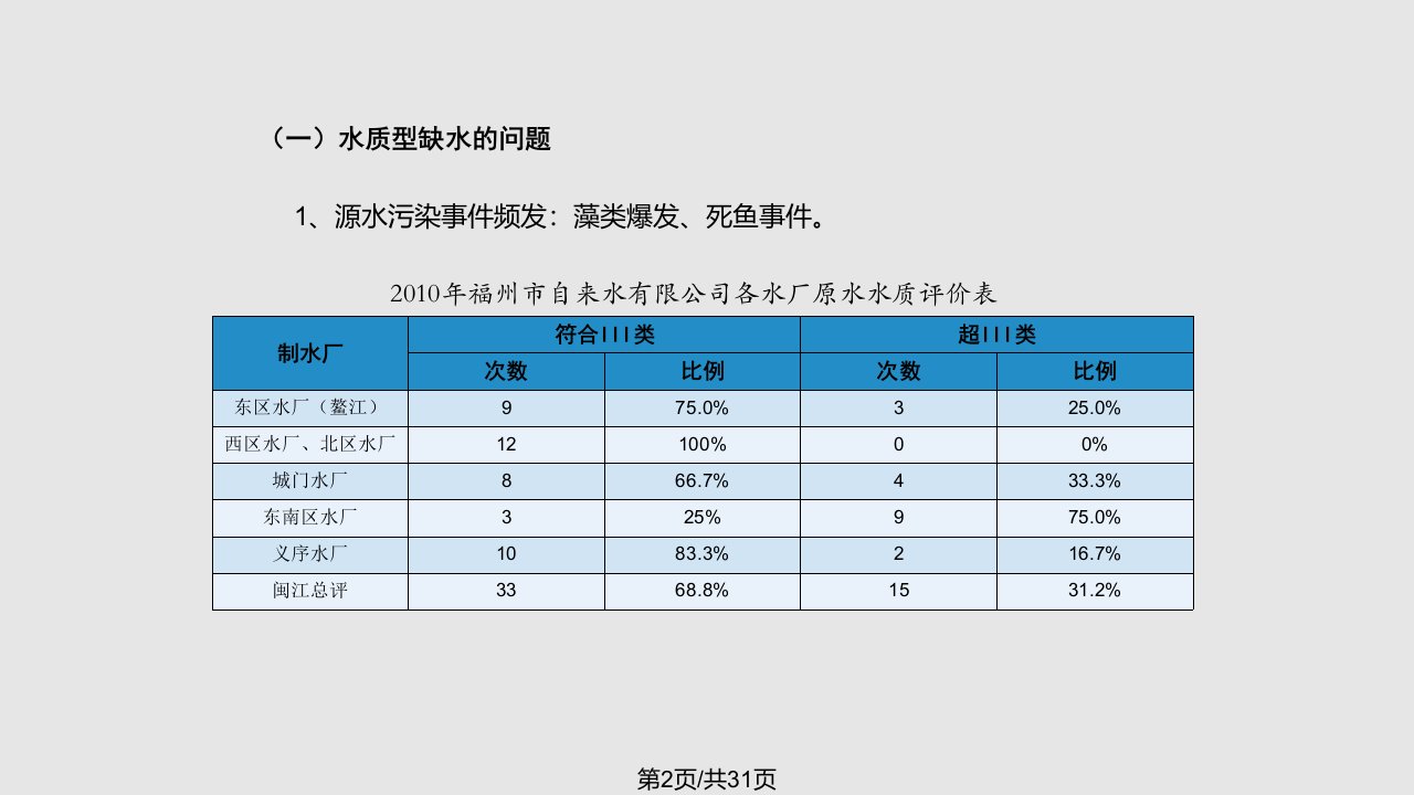 福州市供水存在问题及应对策略