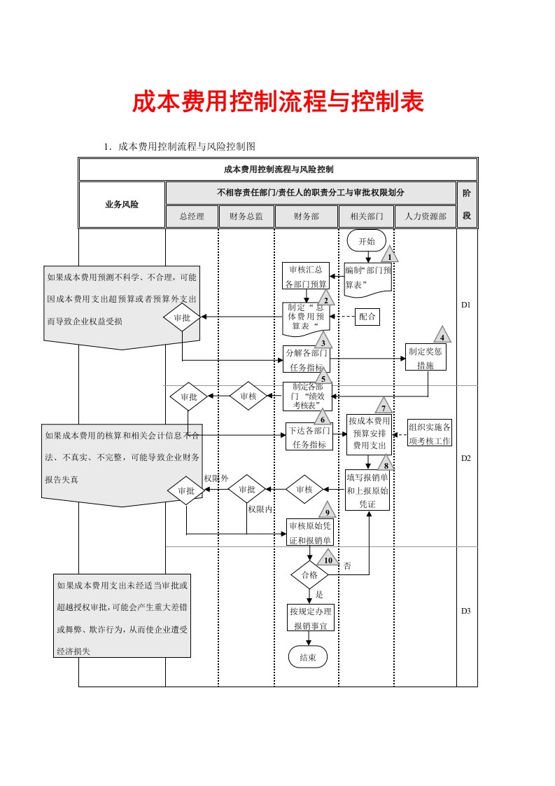 成本费用控制流程与控制表