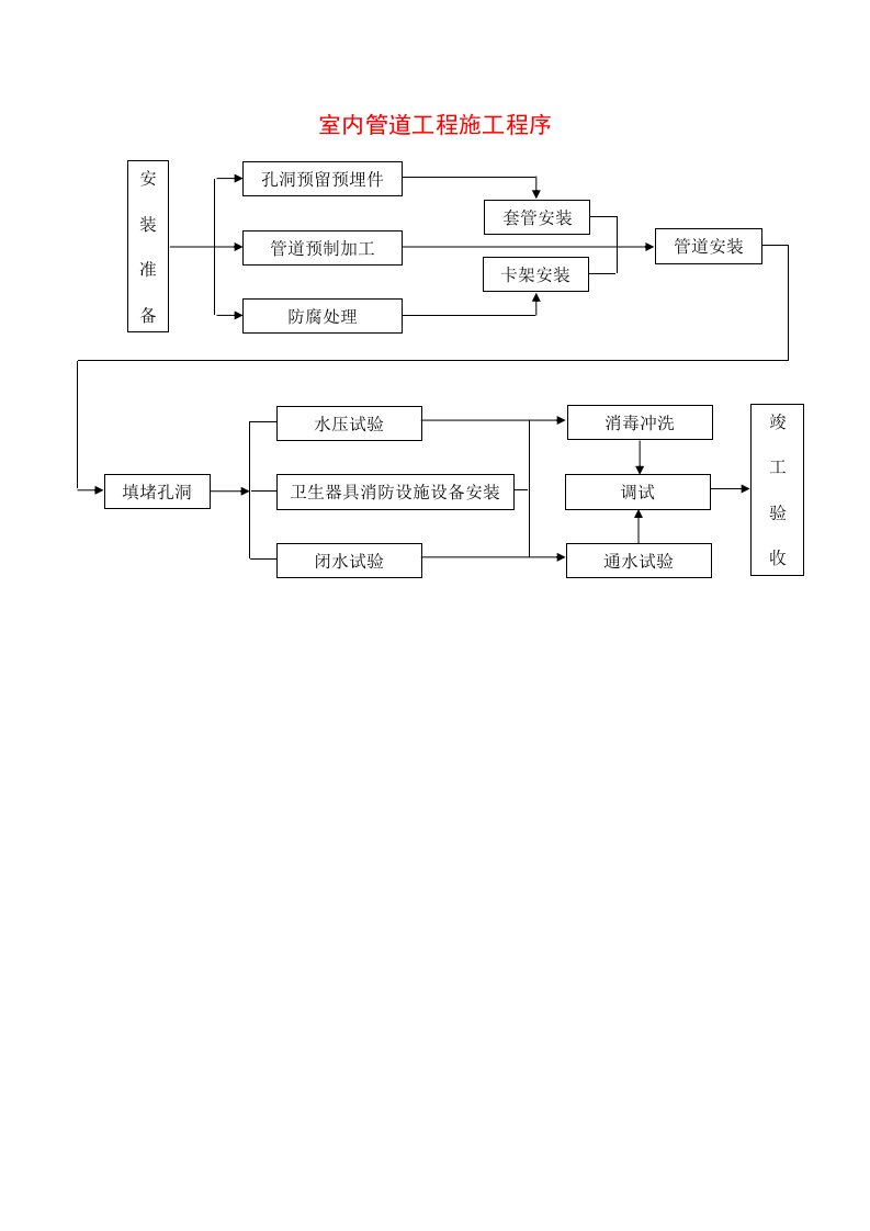 施工组织-室内管道工程施工程序