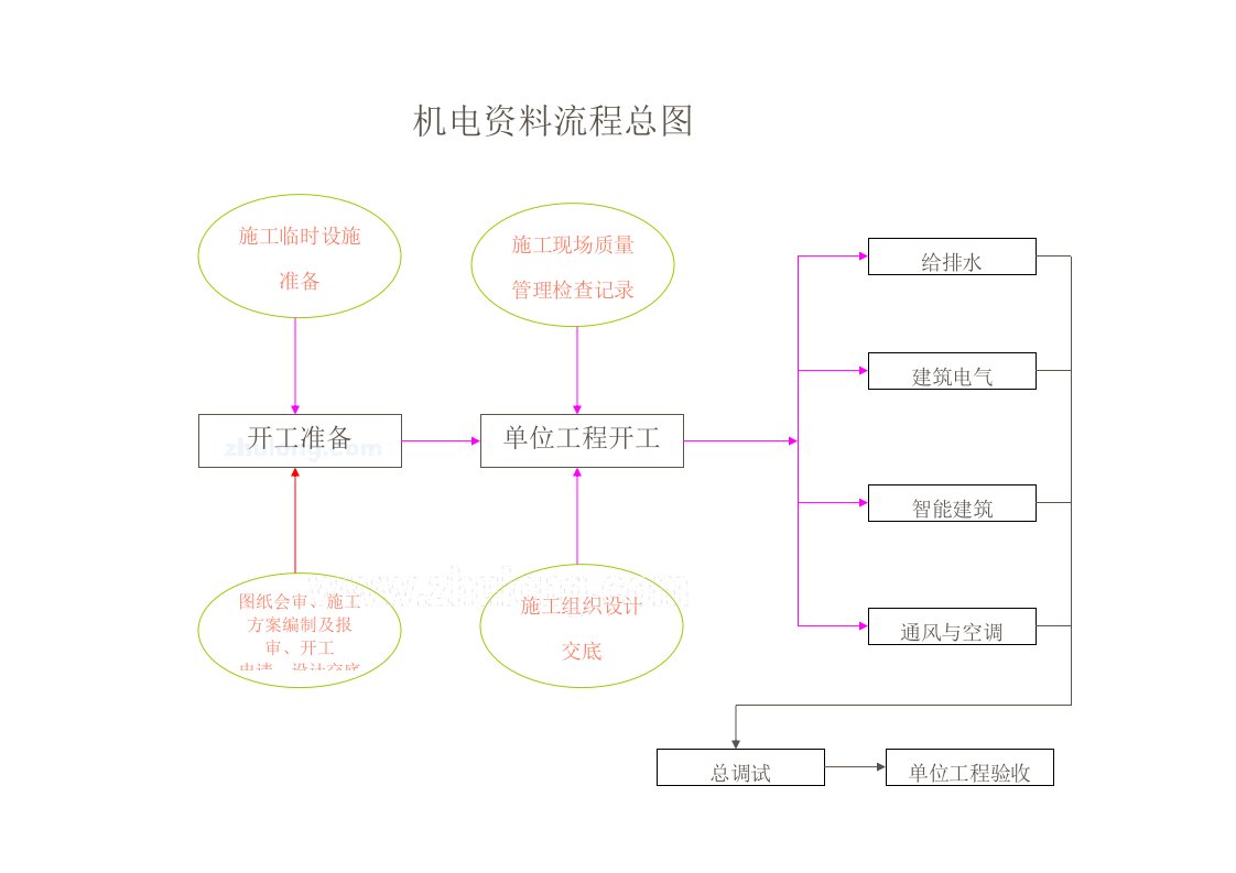 水电、消防、智能化安装工程做资料流程图