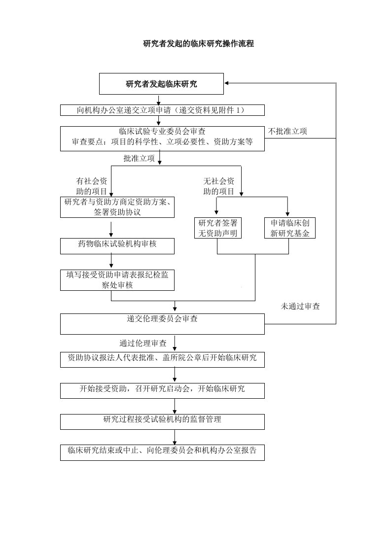 研究者发起的临床研究操作流程