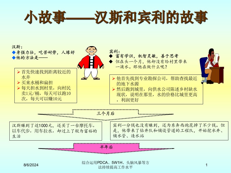 2021年度综合运用PDCA、5W1H、头脑风暴等方法持续提高工作水平讲义