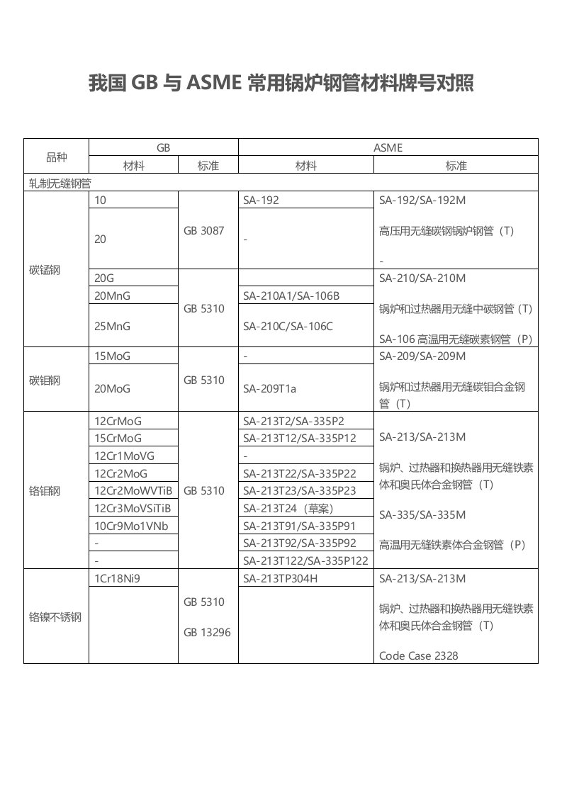 我国GB与ASME常用锅炉钢管材料牌号对照