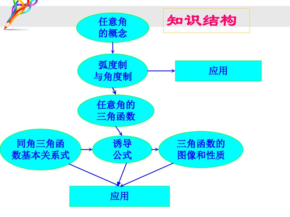 数学必修四第一章知识点总结