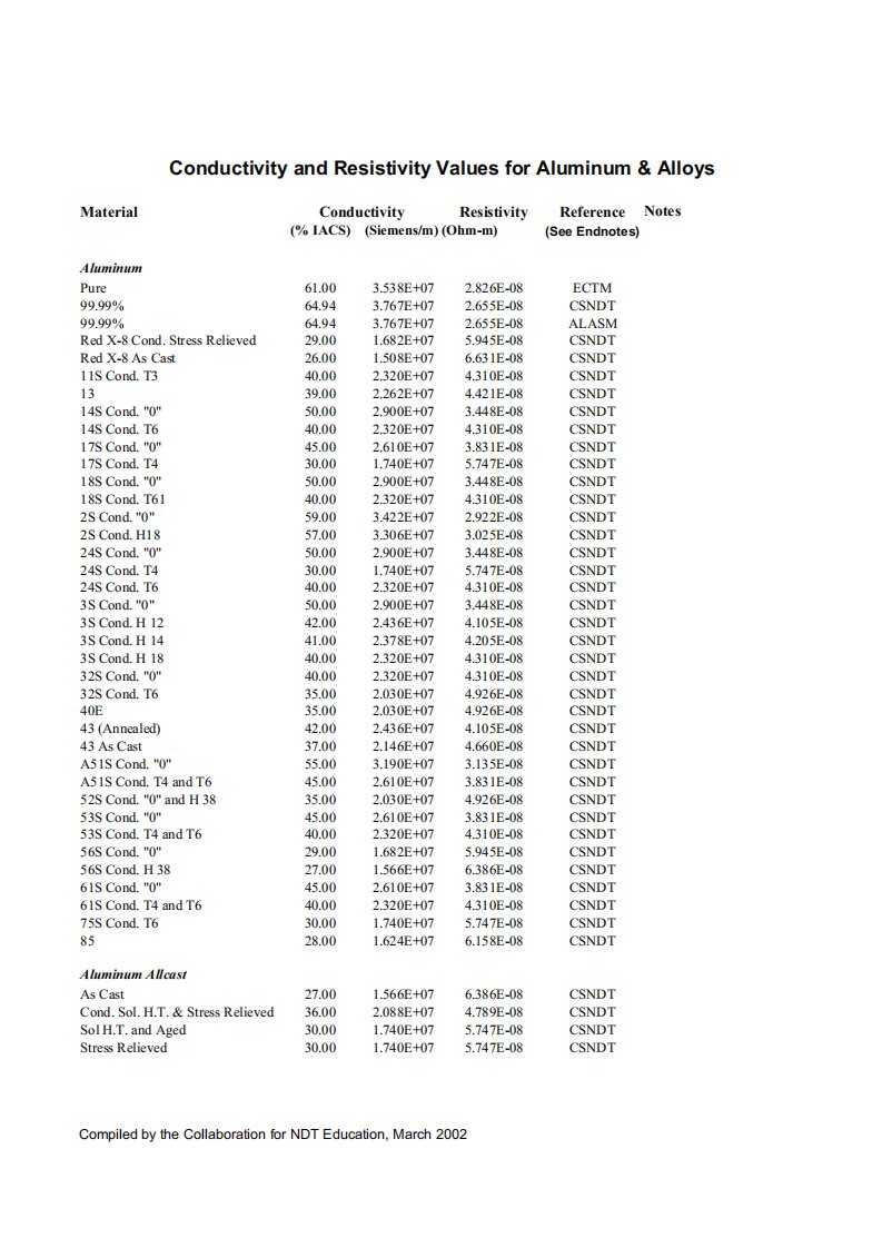超全的铝、铝合金电导率数据
