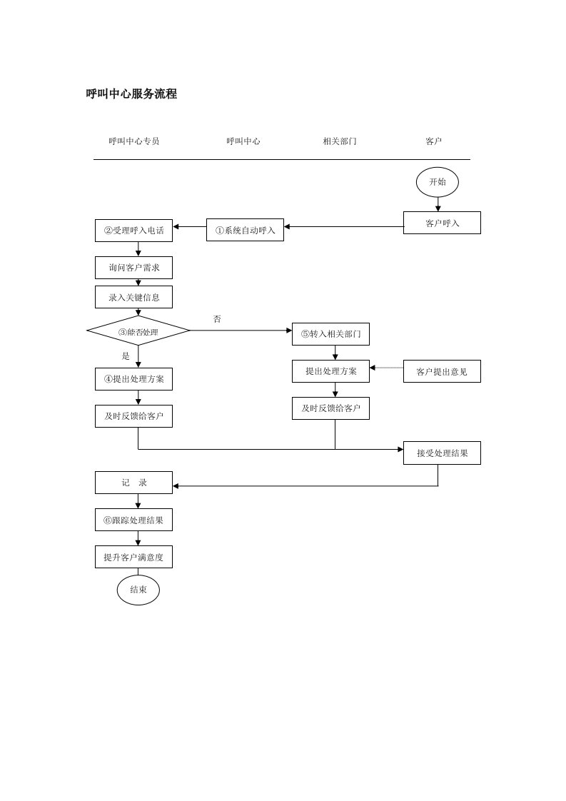 客户呼叫中心服务流程